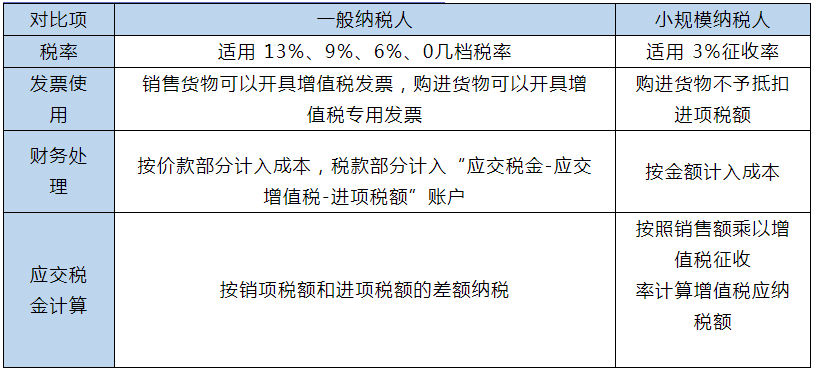 小規模和一般納稅人的區別在哪里？